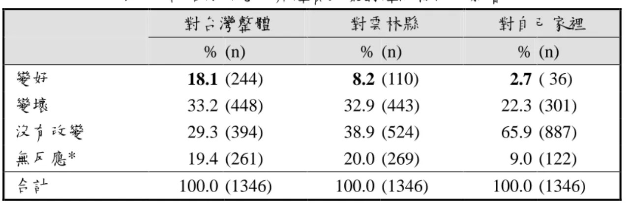 表 2    評估馬英九兩岸經貿政策對經濟情況的影響  對台灣整體  對雲林縣  對自己家裡  %  (n)  %  (n)  %  (n)  變好  18.1   (244)    8.2   (110)    2.7   ( 36)    變壞  33.2   (448)    32.9   (443)    22.3   (301)    沒有改變  29.3   (394)    38.9   (524)    65.9   (887)    無反應*  19.4   (261)    20.0  