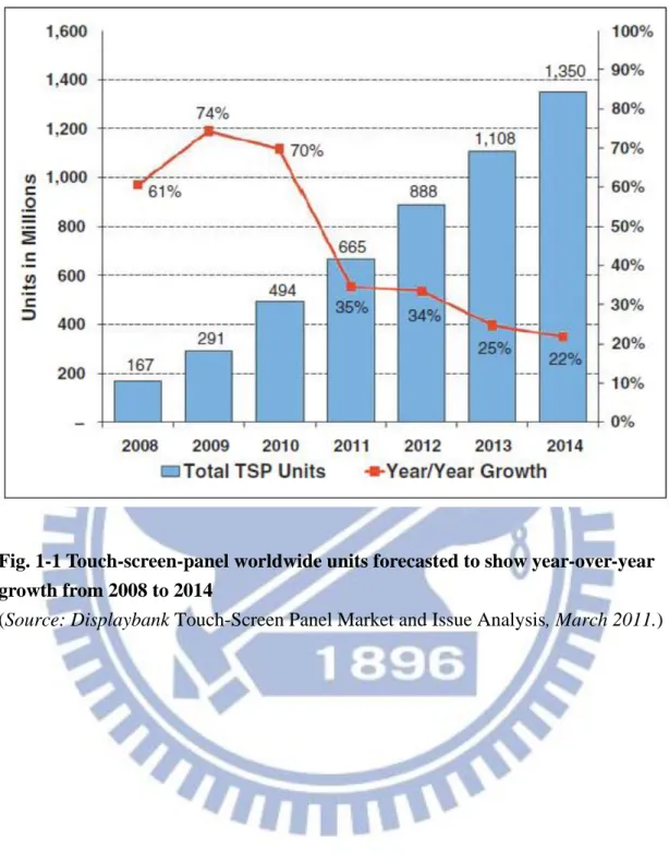 Fig. 1-1 Touch-screen-panel worldwide units forecasted to show year-over-year  growth from 2008 to 2014 