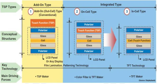 Fig. 1-3 The structure categorization of TSP, which also indicates the difference  between the out-cell (embedded) and in-cell (integrated) type TSP 