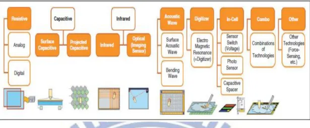 Fig. 2-1 DisplaySearch divides touch into ten categories with 14 sub-technologies  (Source: DisplaySearch 2009 Touch Panel Market Analysis) 
