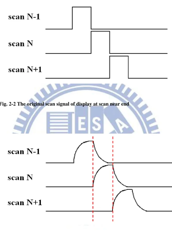 Fig. 2-2 The original scan signal of display at scan near end 