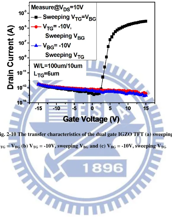 Fig. 2-10 The transfer characteristics of the dual gate IGZO TFT (a) sweeping        V TG  = V BG  (b) V TG  = -10V, sweeping V BG  and (c) V BG  = -10V, sweeping V TG 