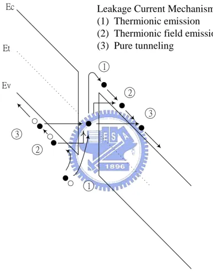 Fig. 1-3 Three possible mechanisms of leakage current in poly-Si TFTs, including  thermionic emission, thermionic field emission and pure tunneling