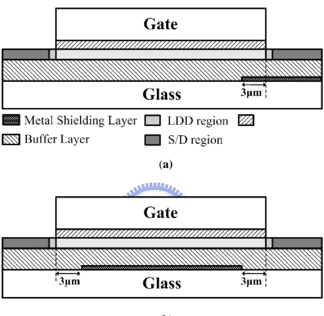 Fig. 2-6 (a) Proposed Poly-Si TFT with partial metal shielding layer which is located  in  the  junction  region