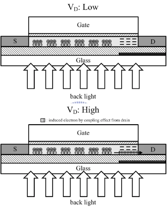 Fig.  2-11  Proposed  model  to  explain  that  the  shielding  effect  would  be  suppressed  under high drain bias