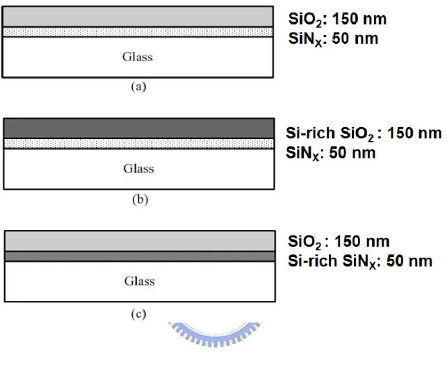 Fig.  3-1  (a)  Conventional  buffer  layer  structure.  (b)  Si-rich  oxide  buffer  layer:  the  conventional  oxide  layer  is  replaced  by  Si-rich  oxide  film
