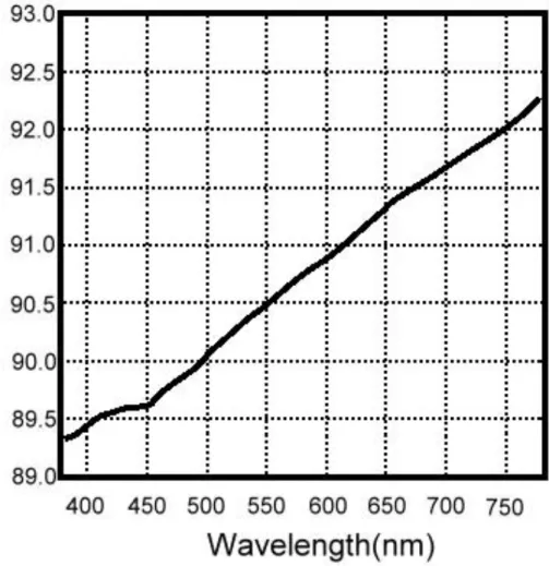 Fig.  3-2  The  transmittance  of  conventional  buffer  layer  within  visual  light  range  of  human