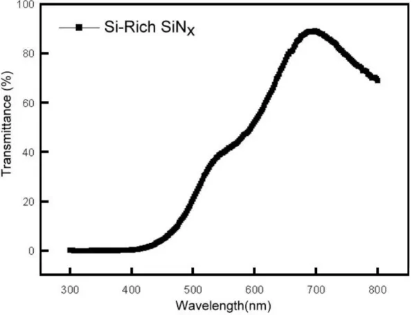 Fig.  3-3  The  transmittance  of  Si-rich  SiN X   buffer  layer  as  the  wavelength  sis  varied  from 300nm to 800nm
