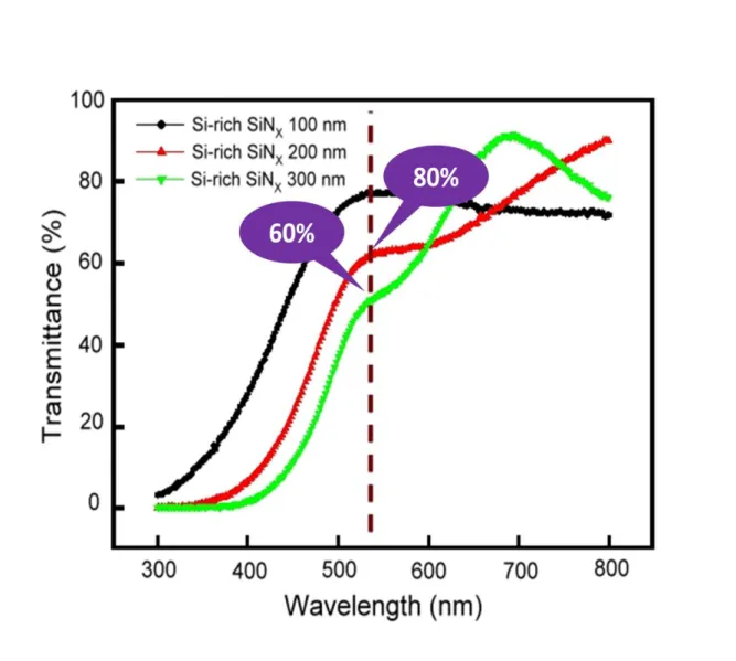Fig.  3-4  The  comparison  in  transmittance  of  Si-rich  SiN X   buffer  layer  as  the  film  thickness is 100nm, 200nm and 300nm 