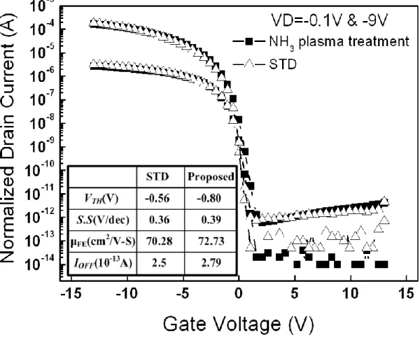 Fig.  3-8  The  comparison  of  electrical  characteristics  in  conventional  and  proposed  TFT under dark state