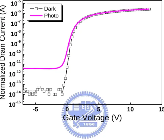 Fig. 4-4 The I D -V G  characteristics in treated TFTs under dark state and photo state