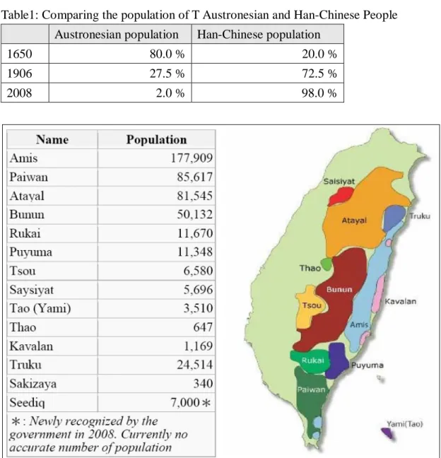 Figure 1: The distribution of indigenous peoples and their population (Source: Kuan  2009) 