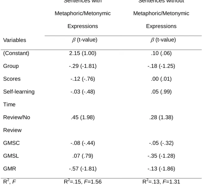 Table 4. Differences in Participants’ Scores between the CM and the MM  Group  Variables  Sentences with    Metaphoric/Metonymic Expressions  Sentences without    Metaphoric/Metonymic Expressions β (t-value) β (t-value)  (Constant)  2.15 (1.00)  .10 (.06