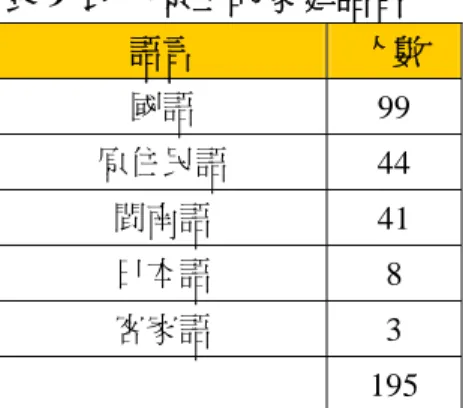 表 9  政大原生的家庭語言  語言  人數  國語  99  原住民語  44  閩南語  41  日本語  8  客家語  3   195  第十：政大原生自認的族語能力，從表 10 看來‧直接表明自己的族語連聽 都不會的有 30%，而自認族語聽說讀寫都很精通的學生，幾乎都是民族學系的碩 士或博士生。此點可以理解，特別是因為 97 學度以後要享受升學優待必需通過 族語能力，其中有蠻多學生考過族語認證，  但是來台北後幾乎不再使用。有受 訪學生提出希望學校開設跟原住民語有關的課程。  表 10：自認的族語