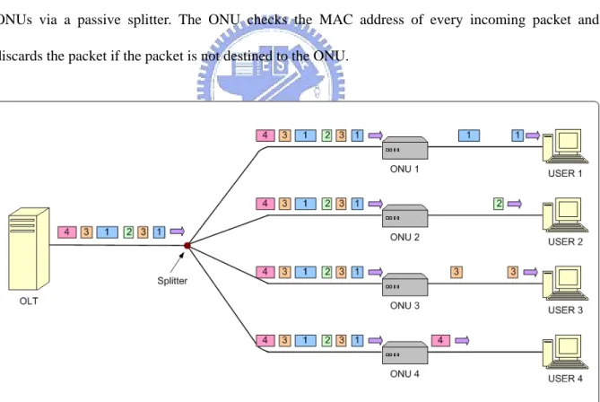 Figure 1.2: Downstream transmissions in EPON 
