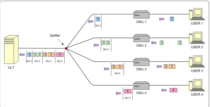 Figure 1.3: Upstream transmissions in EPON 