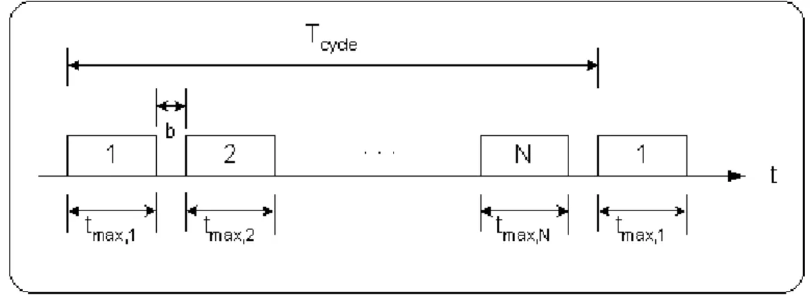 Figure 2.6: The case that channel is fully filled with real-time voice packets 