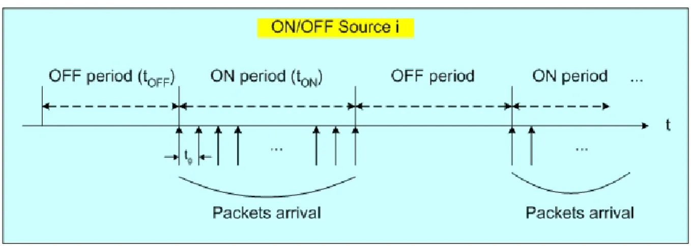 Figure 2.9: ON/OFF Parato-distributed source i 
