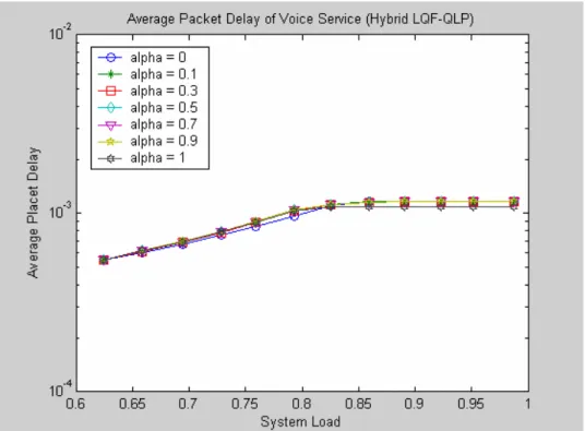 Figure 2.10: Average Packet Delay of Voice Service by adopting Hybrid LQF-QLP 