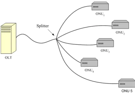 Figure 1.1: An EPON network