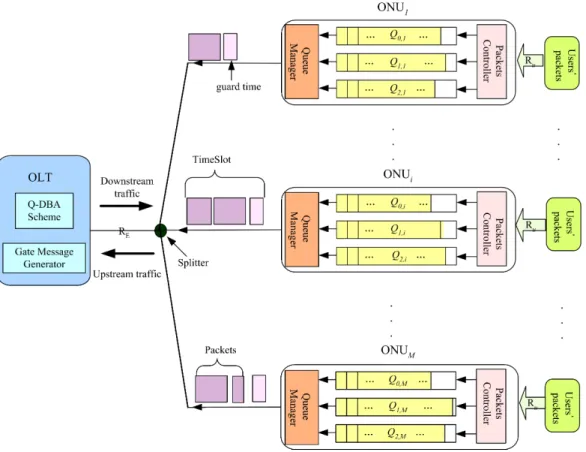 Figure 2.1: The system architecture of EPON