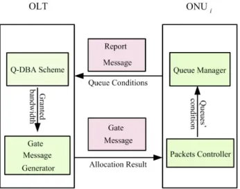 Figure 2.3: Function Block Diagram of Upstream Transmission