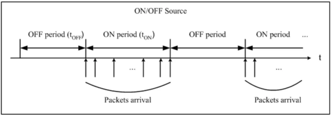 Figure 2.4: ON/OFF source model