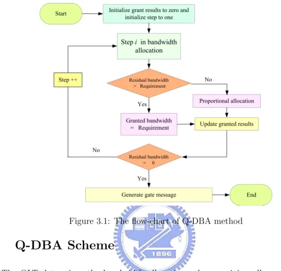 Figure 3.1: The flow-chart of Q-DBA method