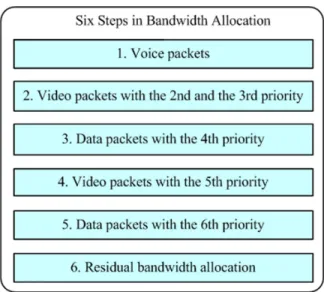 Figure 3.2: The six steps in bandwidth allocation of Q-DBA method