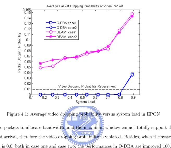 Figure 4.1: Average video dropping probability versus system load in EPON