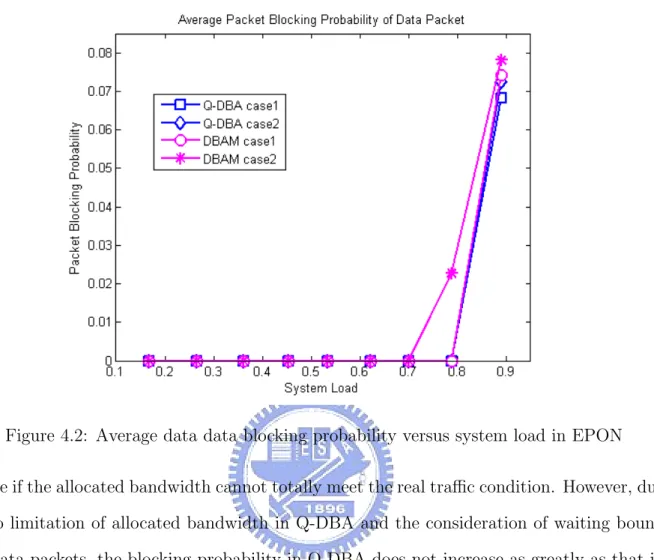 Figure 4.2: Average data data blocking probability versus system load in EPON queue if the allocated bandwidth cannot totally meet the real traffic condition