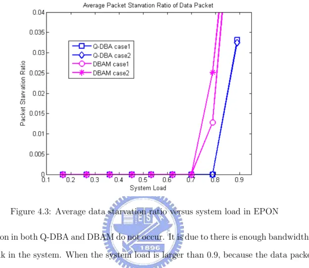 Figure 4.3: Average data starvation ratio versus system load in EPON