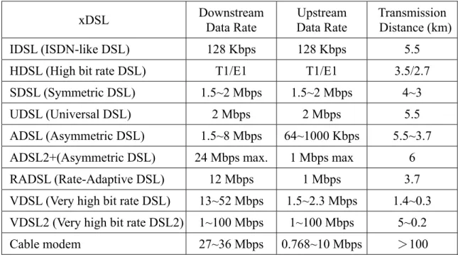 Table 1.1: Data rate and transmission distance of xDSL and cable modem 