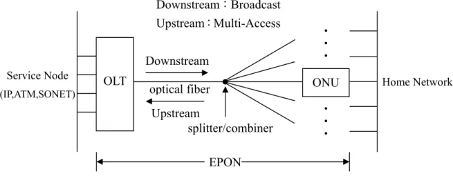 Figure 1.1: EPON-tree network 