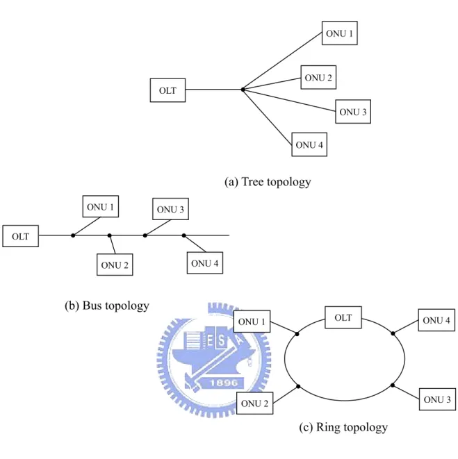 Figure 1.2: EPON topologies 