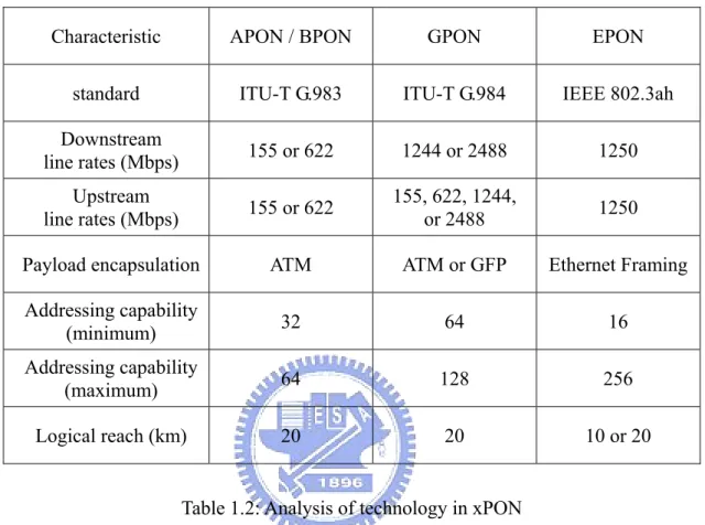 Table 1.2: Analysis of technology in xPON 