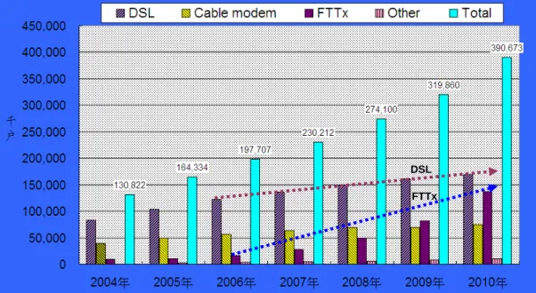 Figure 1.3 shows the statistics and forecast of worldwide broadband customers from 2004  to 2010