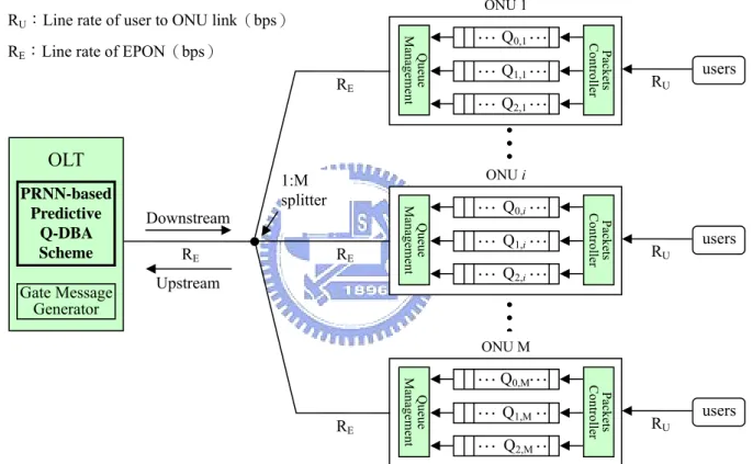 Figure 3.1: System architecture of EPON 