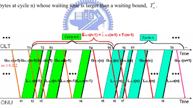 Figure 3.4: Upstream timeslot assignments 