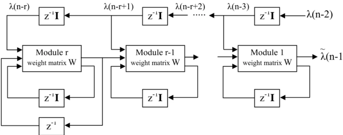 Figure 3.6: Pipelined Recurrent Neural Network (PRNN) 