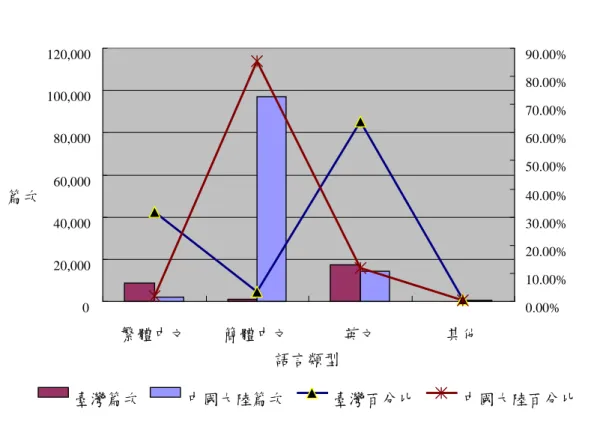 表 11    臺灣與中國大陸圖書資訊學期刊引用文獻語言類型分佈交叉表  語            言            類            型  (單位：篇次)  繁體中文  簡體中文  英        文  其        他  總        計  國  別  臺        灣  8,522  978  17,255  177  26,932 ％ 31.88 3.42 63.95 0.74 100.00 中國大陸 1,955 97,162 14,256 577  113,950  