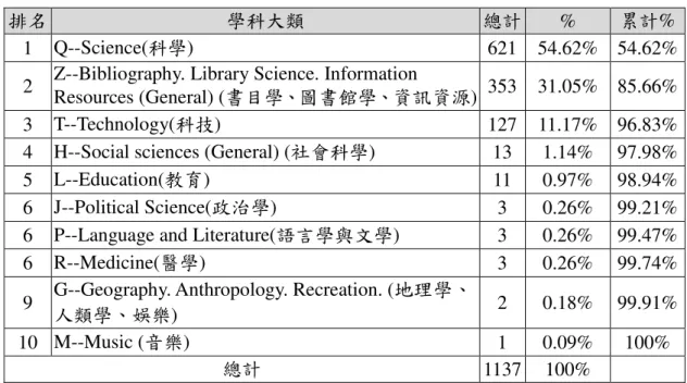 表  7 引用資訊科學重要期刊之圖書學科大類 