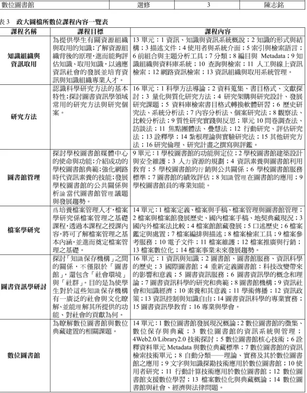 表 2  政大圖檔所數位課程與師資一覽表  課程名稱  必／選修  學分數  授課教授  圖書資訊學研討  必修 3 蔡明月  知識組織與資訊取用  必修 3 王梅玲  研究方法  必修 3 楊美華  檔案學研究  必修 3 薛理桂  圖書館管理  選修 2 楊美華  數位圖書館  選修 3 陳志銘  表 3  政大圖檔所數位課程內容一覽表  課程名稱  課程目標  課程內容  知識組織與  資訊取用  為提供學生有關資源組織與取用的知識；了解資源組織背後的原理，進而能夠評估知識、取用知識，以適應 資訊社會
