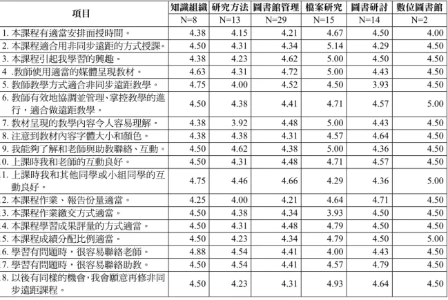 表 4  數位課程學生課程評鑑分析表  知識組織 研究方法 圖書館管理 檔案研究  圖書研討  數位圖書館 項目  N=8 N=13  N=29  N=15  N=14  N=2  1