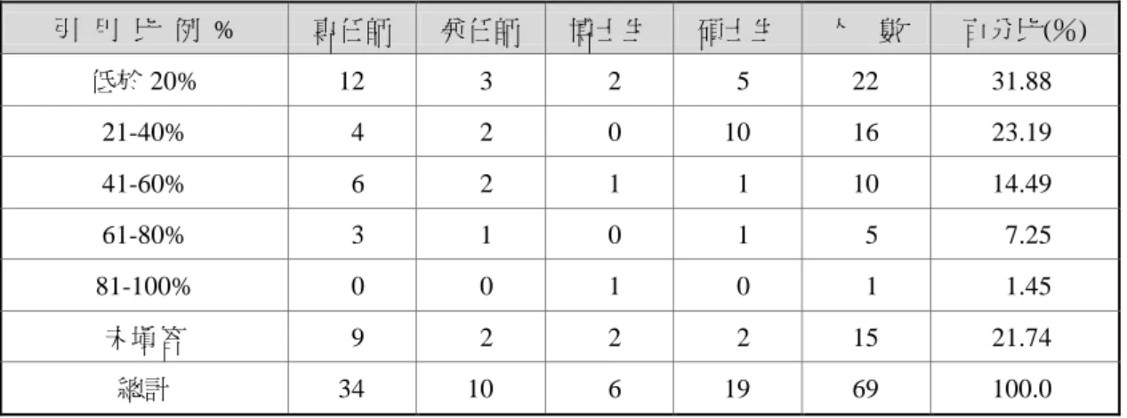 表 16  引用開放近用期刊比例統計表                                                                                 引  用  比  例  %  專任師  兼任師  博士生  碩士生  人    數  百分比(％)  低於 20%  12  3  2  5  22  31.88  21-40%  4  2  0  10  16  23.19  41-60%  6  2  1  1  10  14.49  61-80%  3 