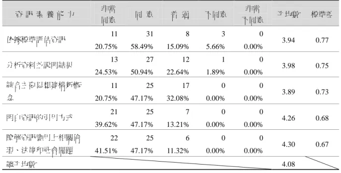 表 16  教師對培養學生評估資訊資源能力之看法 資 訊 素 養 能 力   非常  同意  同  意  普  通  不同意  非常  不同意  平均數  標準差  依據標準評估資訊  11  20.75%  31 58.49%  8 15.09%  3 5.66%  0 0.00%  3.94  0.77  分析資料並說明結果  13  24.53%  27 50.94%  12 22.64%  1 1.89%  0 0.00%  3.98  0.75  綜合主要思想建構新概 念  11  20.75% 