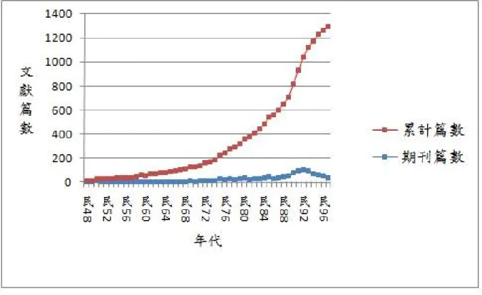圖 1    檔案學期刊文獻數量成長曲線圖  (二)  研究主題分布  近 50 年之間(民國 48 至 97 年)臺灣地區檔案 學研究文獻之主題分布，如根據前述 14 大類的歸 類方式加以分析，文獻量最多者為探討「檔案與歷 史研究」最多，計有 208 篇，在民國 68-77 年以及 民國 88-97 年間累積相當多的文獻產量；其次為 「現行文件與文書作業」 ，在民國 88-97 年間有豐 碩的研究數量成果；再其次為「史料編輯與出版」 、 「教育與專業發展」，其分別在民國 78-87 年間以 及民國 88-