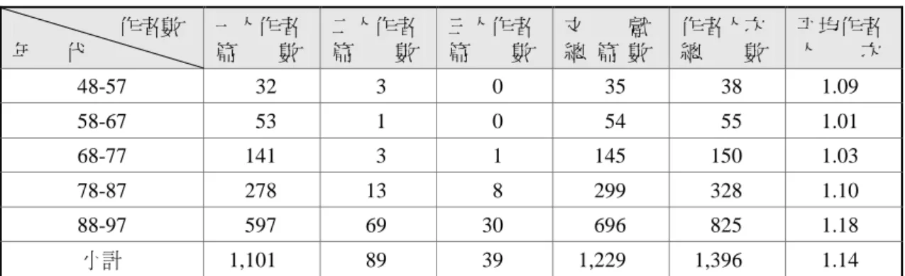 表 6  檔案學期刊文獻平均作者人次統計表             作者數  年   代  一人作者 篇    數  二人作者 篇    數  三人作者 篇    數  文    獻 總  篇  數  作者人次 總    數  平均作者 人    次  48-57  32  3  0  35  38  1.09  58-67  53  1  0  54  55  1.01  68-77  141  3  1  145  150  1.03  78-87  278  13  8  299  328  1.10