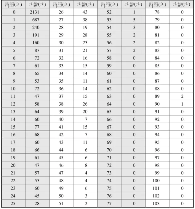 表 5    根據教育部 94-96 年度內部檔案申請應用時距與調檔次數對應表 時距(年)  次數(次)  時距(年)  次數(次)  時距(年)  次數(次)  時距(年)  次數(次)  0  2131  26  43  52  1  78  0  1  687  27  38  53  5  79  0  2  240  28  19  54  3  80  0  3  191  29  28  55  2  81  0  4  160  30  23  56  2  82  0  5  87  31