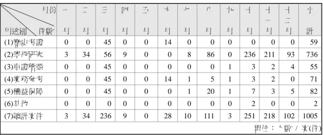 表 3       根據教育部 96 年度外部檔案申請應用用途統計表 月份  用途別      件數  一 月  二 月  三 月  四 月  五 月  六 月  七 月  八 月  九 月  十 月  十 一 月  十 二 月  小 計  (1)歷史考證  0  0  45  0  0  14  0  0  0  0  0  0  59  (2)學術研究  3  34  56  9  0  0  8  86  0  236  211  93  736  (3)事證稽憑  0  0  45  0  0  0